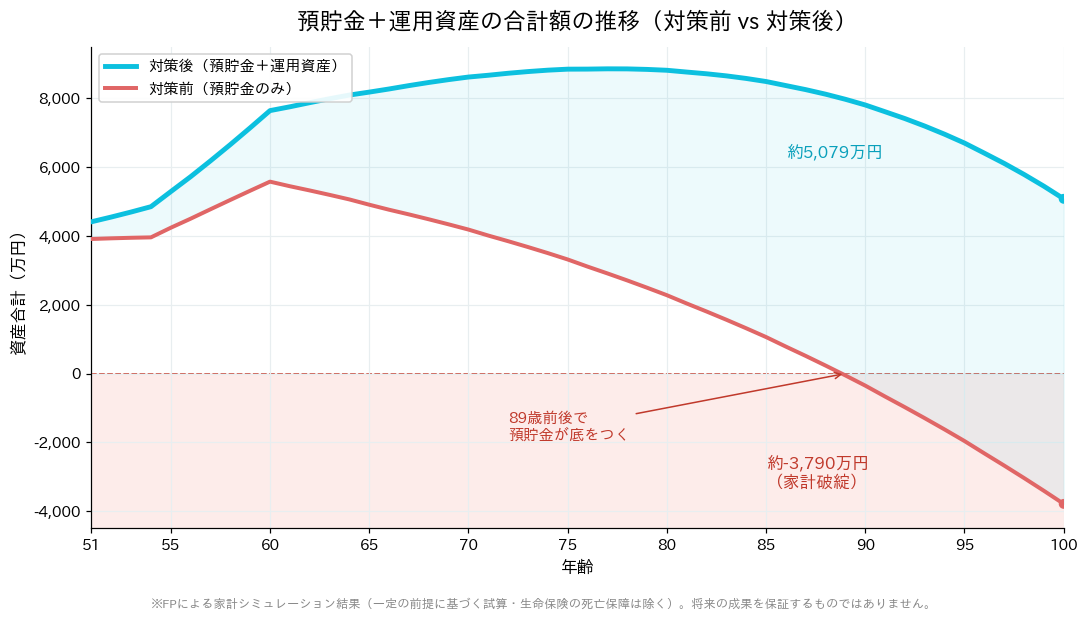 預貯金＋運用資産の合計額の推移を対策前後で比較したグラフ。対策前（預貯金のみ）は89歳前後で資産が底をつき100歳で約-3,790万円、対策後（預貯金＋運用資産）は終身5,000万円超を維持し100歳で約5,079万円。