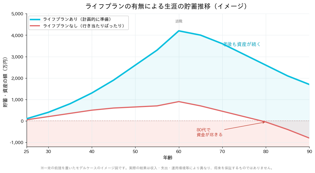 ライフプランの有無による生涯の貯蓄推移のイメージ図。ライフプランありは計画的な準備で老後も資産が続くのに対し、ライフプランなしは80代で資金が尽きる。