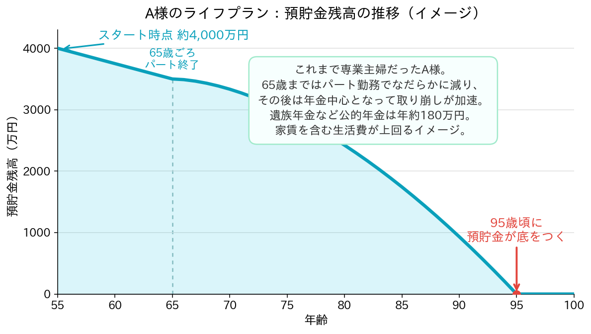 A様のライフプランにおける預貯金残高の推移イメージ。スタート時点で約4,000万円(預金3,000万円+保険金1,000万円)あり、遺族年金など公的年金を受け取りながらも家賃を含む生活費が上回り、95歳頃に預貯金が底をつく。
