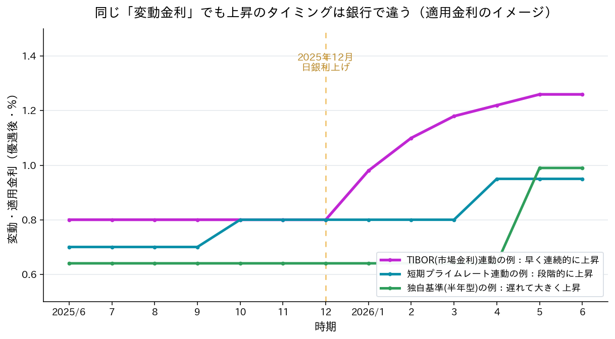 同じ変動金利でも銀行によって金利上昇のタイミングが違うことを示す適用金利推移のイメージ図。TIBOR(市場金利)連動は早く連続的に、短期プライムレート連動は段階的に、独自基準(半年型)は遅れて大きく上昇する。